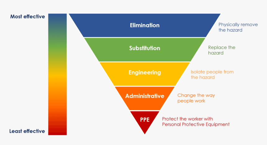 Image - Risk Assessment Control Measures, HD Png Download, Free Download