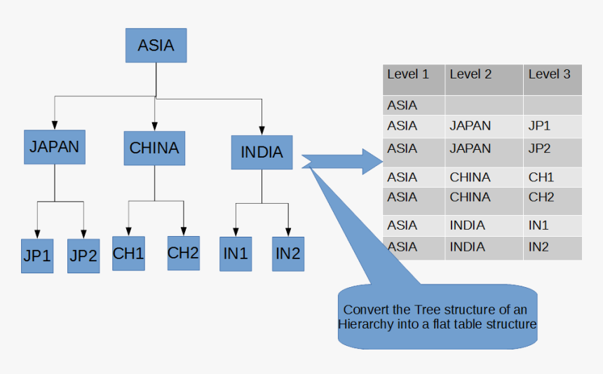 Hierarchy Pic 2 - Sap Bw Hierarchy, HD Png Download, Free Download