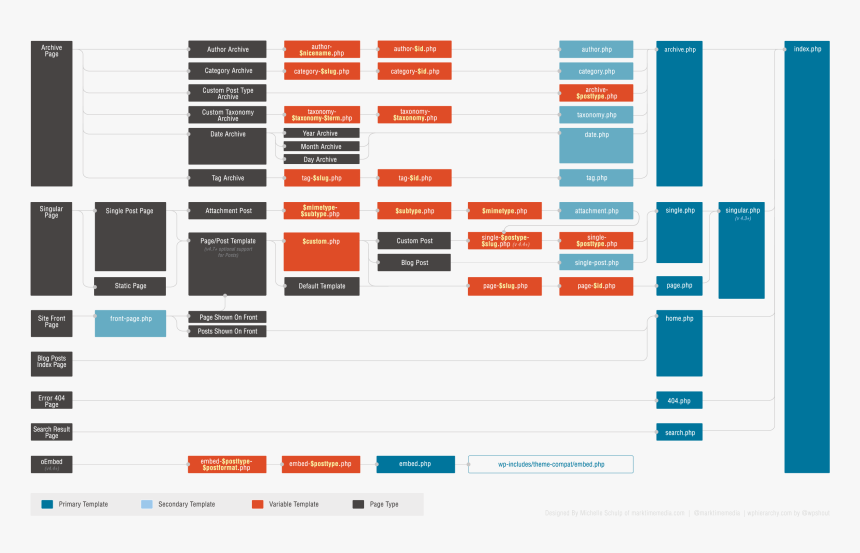 Template Hierarchy In Wordpress, HD Png Download, Free Download