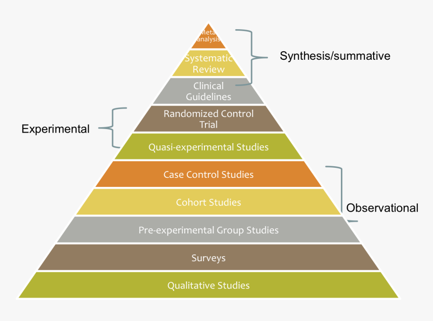 Hierarchy Of Social Work Evidence - Ancient Rome Social Structure Pyramid, HD Png Download, Free Download