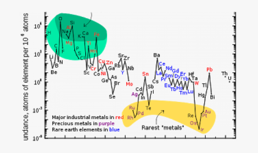 Rare Earth Elements Abundance, HD Png Download, Free Download