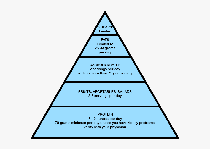 Bariatric Food Pyramid - Triangle, HD Png Download, Free Download