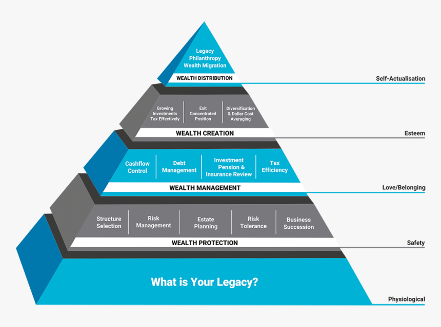 Maslow"s Financial Planning Pyramid - Maslow's Hierarchy Of Financial Needs, HD Png Download, Free Download