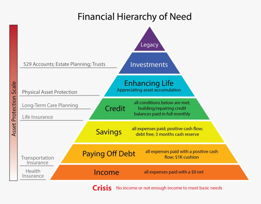 Hierarchy Of Financial Needs Pyramid, HD Png Download, Free Download