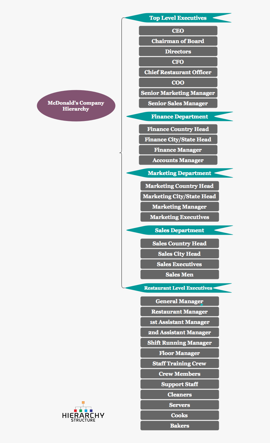 Mcdonald's Chain Of Command, HD Png Download, Free Download