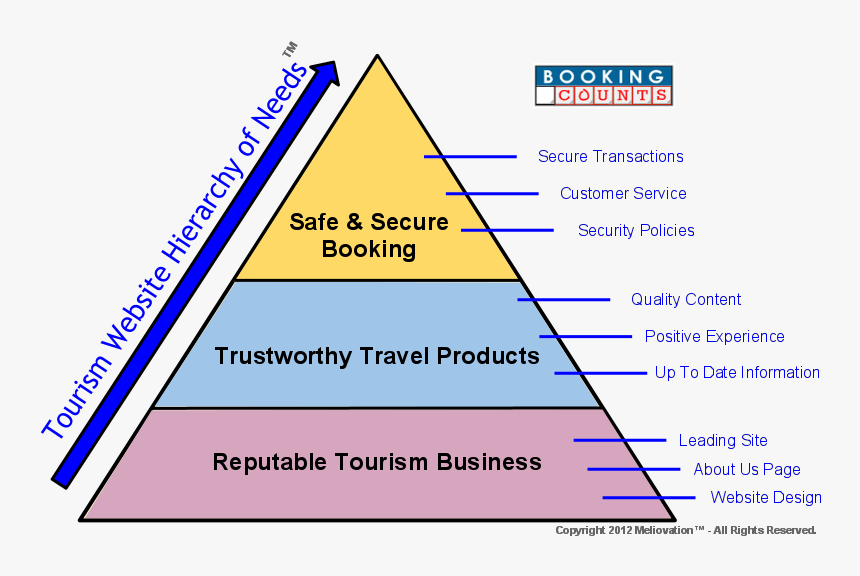 Hierarchy Of Needs For A Tourism Website To Get More - Maslow Hierarchy In Tourism, HD Png Download, Free Download