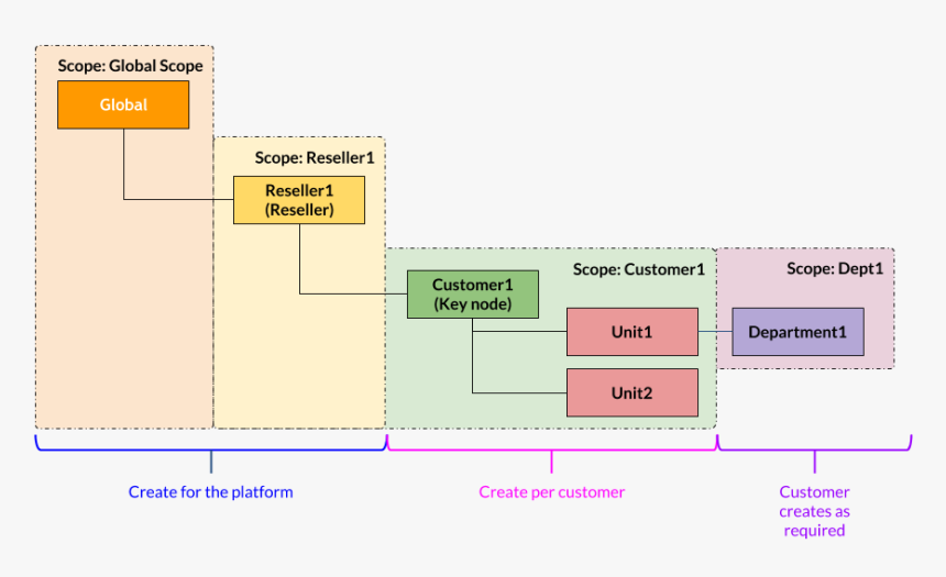 Hierarchy Png, Transparent Png, Free Download