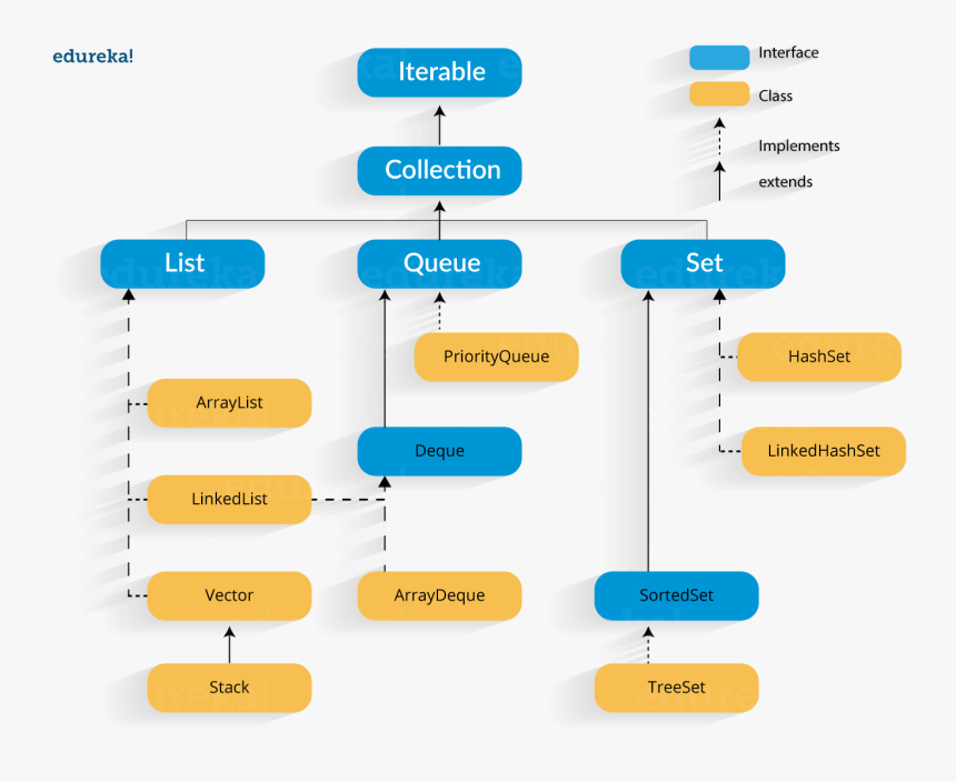 Frameworkhierarchy - Java Collections - Edureka - Java Collection Framework, HD Png Download, Free Download