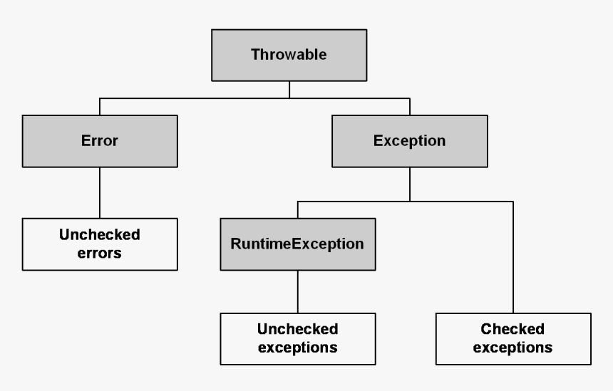 Hierarchy Of Throwable Class In Java, HD Png Download, Free Download