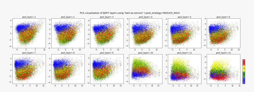 / Images/pool Max - Bert Embedding Visualization, HD Png Download, Free Download