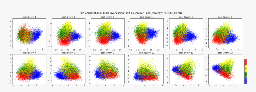 / Images/pool Mean - Bert Visualization, HD Png Download, Free Download