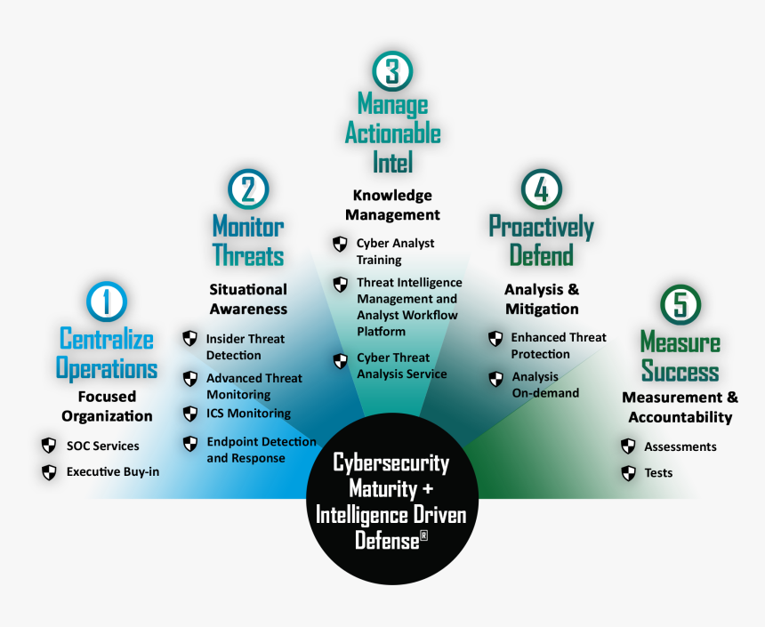 Intelligence Driven Defense, HD Png Download, Free Download