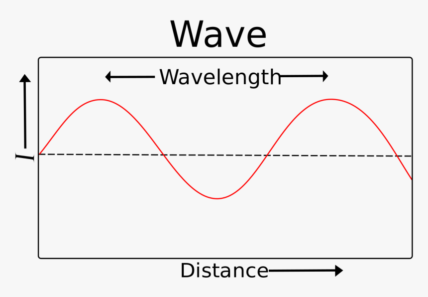 Examples Of Wavelength In Science, HD Png Download, Free Download
