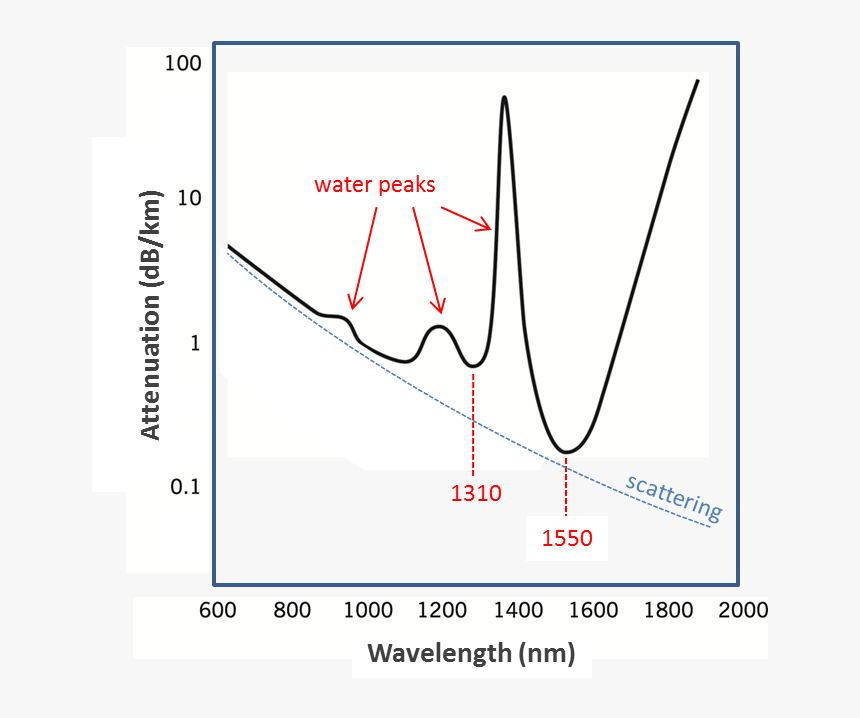 Choice Of Wavelength For Rf Over Fiber 1310nm Vs 1550nm - 1310nm Vs 1550nm, HD Png Download, Free Download