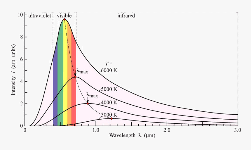 The Diagram Is What Is Known As A Blackbody Diagram - Black Body Radiator, HD Png Download, Free Download