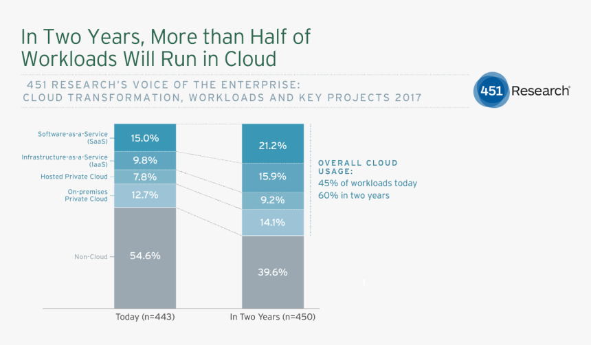 Hybrid Cloud Growth, HD Png Download, Free Download