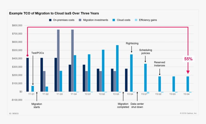 365833 - Cloud Tco Gartner, HD Png Download, Free Download