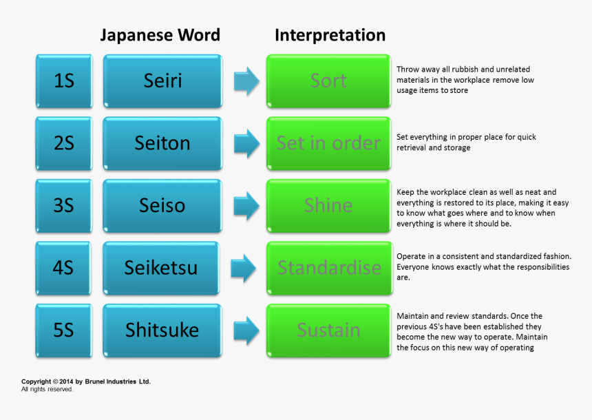 5s Courtesy Of Brunel Industries Ltd - 5 S In Industries, HD Png Download, Free Download