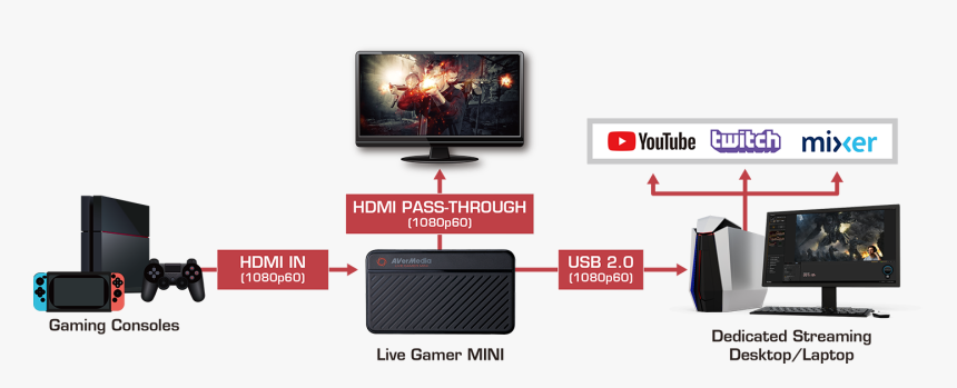 Avermedia Live Gamer Mini, HD Png Download, Free Download