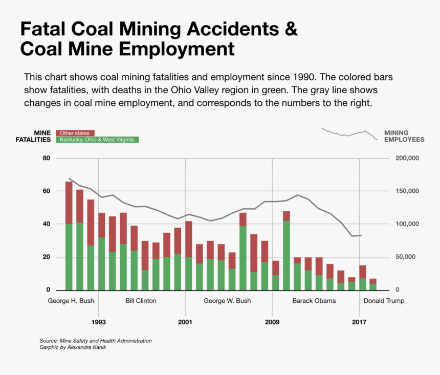 Number Of Deaths Due To Coal Mining, HD Png Download, Free Download
