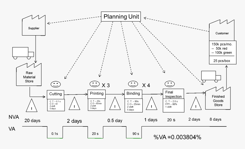 Value Stream Map - Value Stream Mapping Sipoc, HD Png Download, Free Download