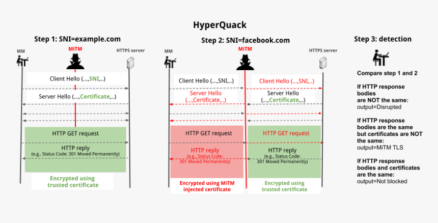 Diagram, HD Png Download, Free Download