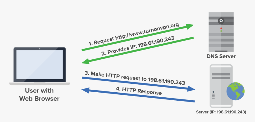 Browser To Server Dns, HD Png Download, Free Download