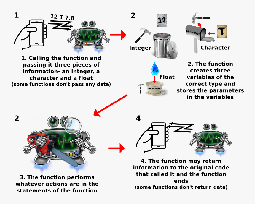 Functions - Robot Parts And Functions, HD Png Download, Free Download