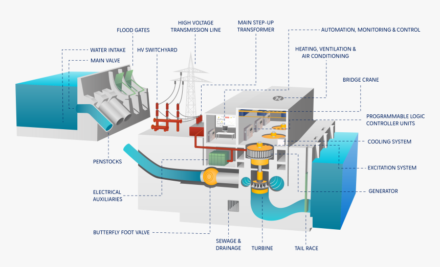 Hydro Power Plant Model, HD Png Download, Free Download
