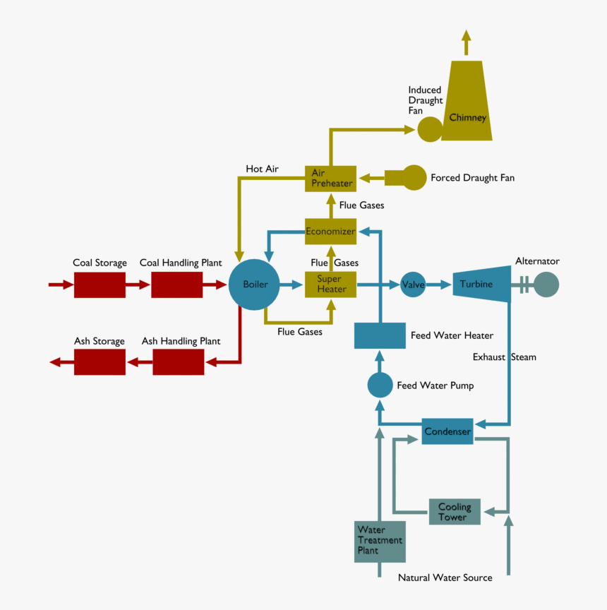 Flow Diagram Of A Steam Thermal Power Plant Electrical4u - Thermal Power Station Diagram, HD Png Download, Free Download