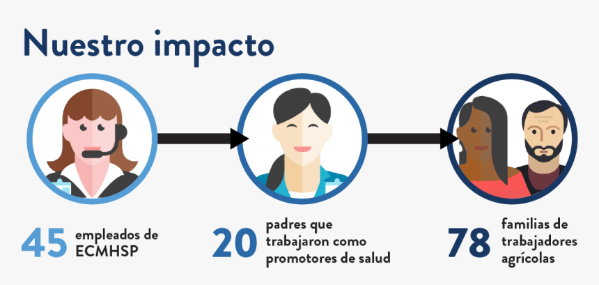 Nuestro Impacto Infographic - Distrify, HD Png Download, Free Download