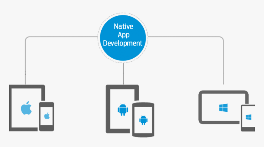 Native App Development - Cross Platform Development Xamarin, HD Png Download, Free Download