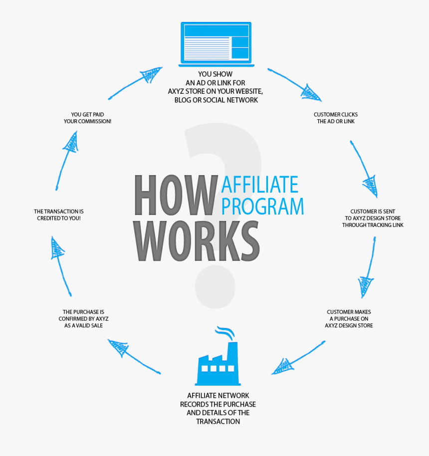 Affiliate Program Png Hd - Affiliate Marketing, Transparent Png, Free Download