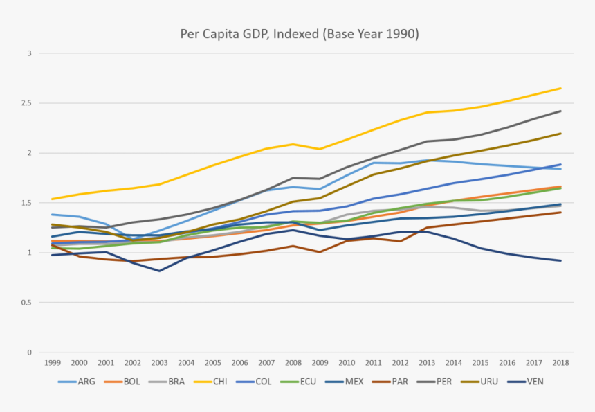 Ven1 Gdp Per Capita Venezuela X America Latina, HD Png Download kindpng
