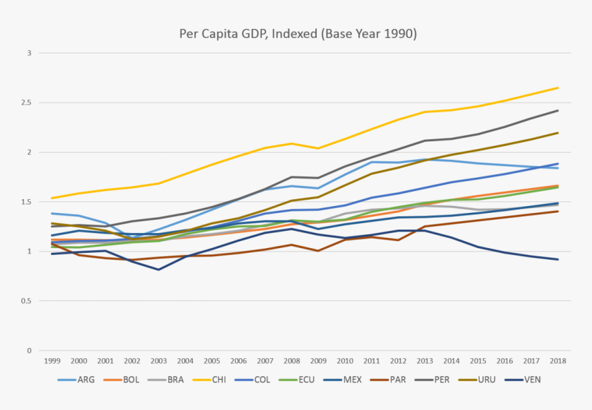 Ven1 - Gdp Per Capita Venezuela X America Latina, HD Png Download, Free Download