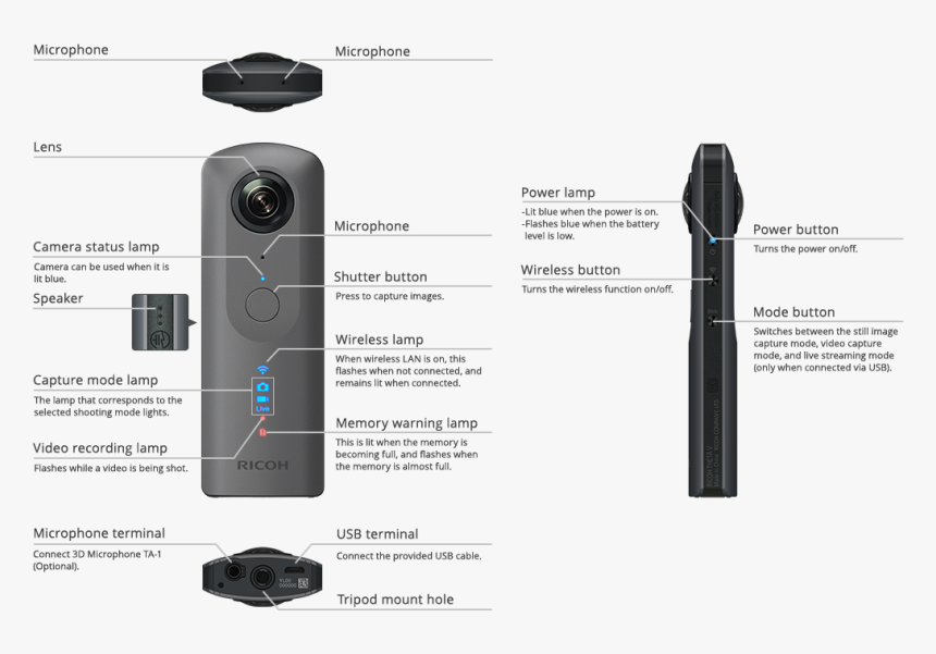 Ricoh Theta V 360, HD Png Download, Free Download