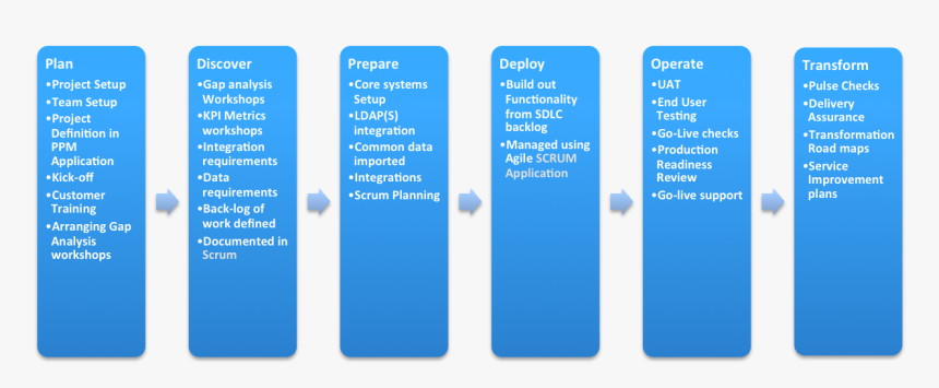 Deploy And Operate - Parallel, HD Png Download, Free Download