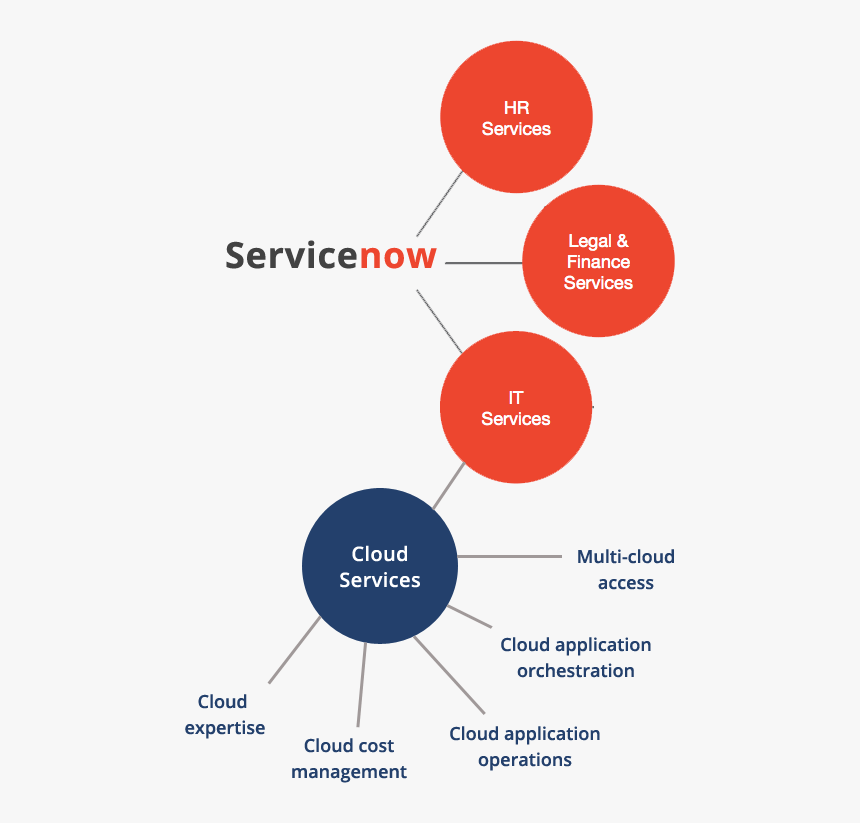 Servicenow Developer, HD Png Download, Free Download