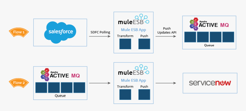 Data Sync Diagram - Servicenow, HD Png Download, Free Download