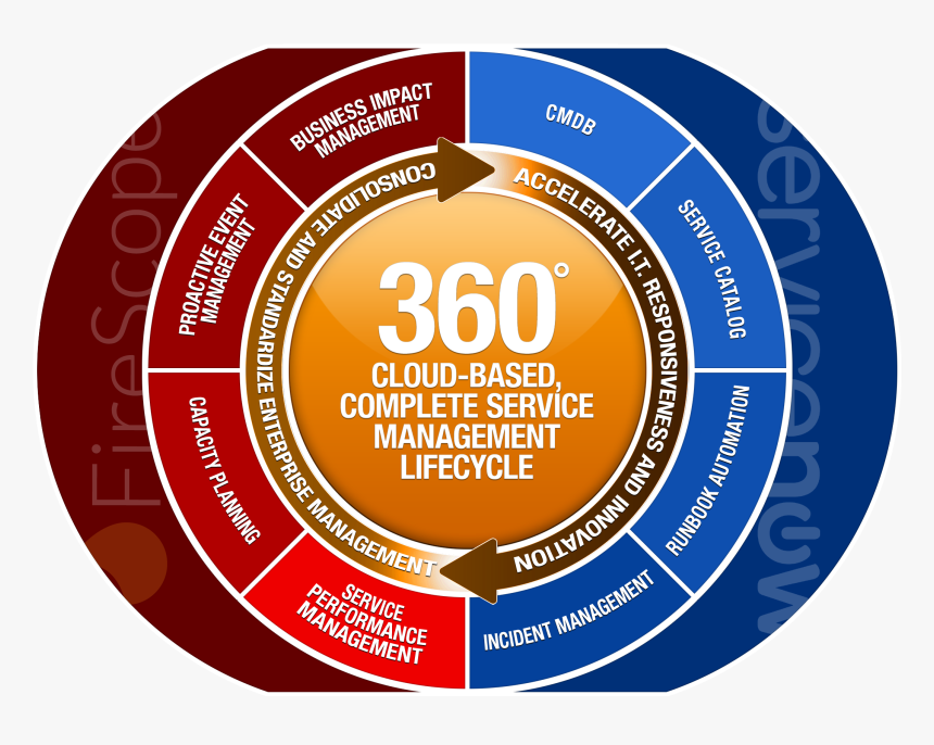 Servicenow Incident Management Life Cycle , Png Download - Circle, Transparent Png, Free Download