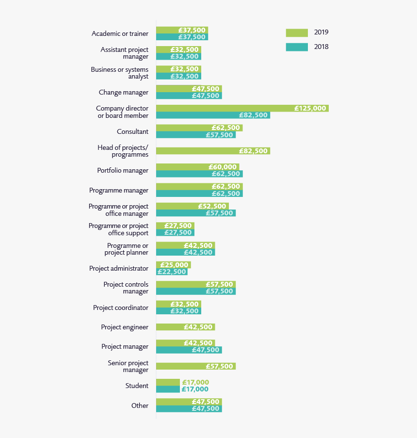 Salary By Role - Project Manager Salary Uk 2019, HD Png Download, Free Download