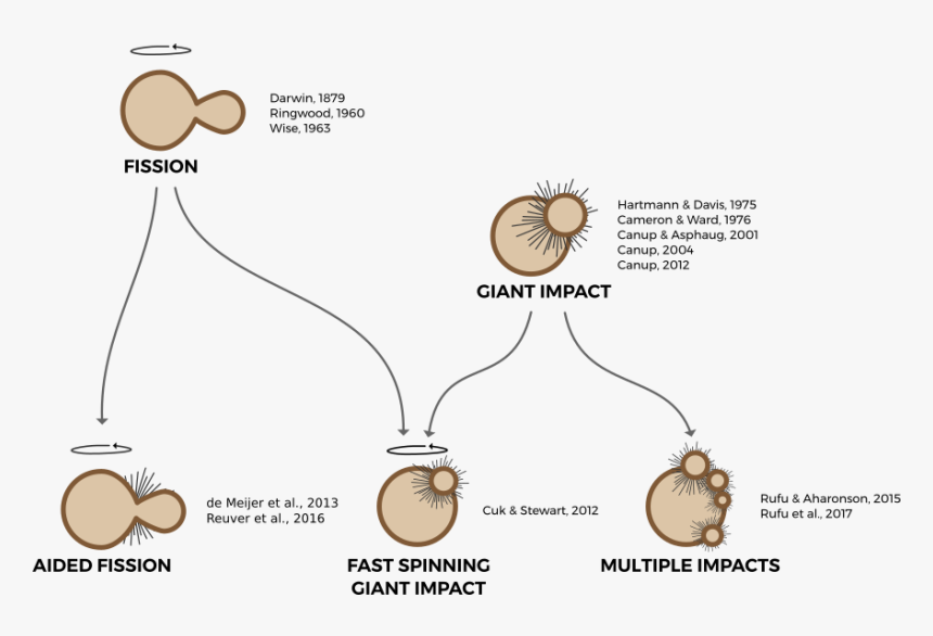 George Darwin Moon Theory, HD Png Download, Free Download