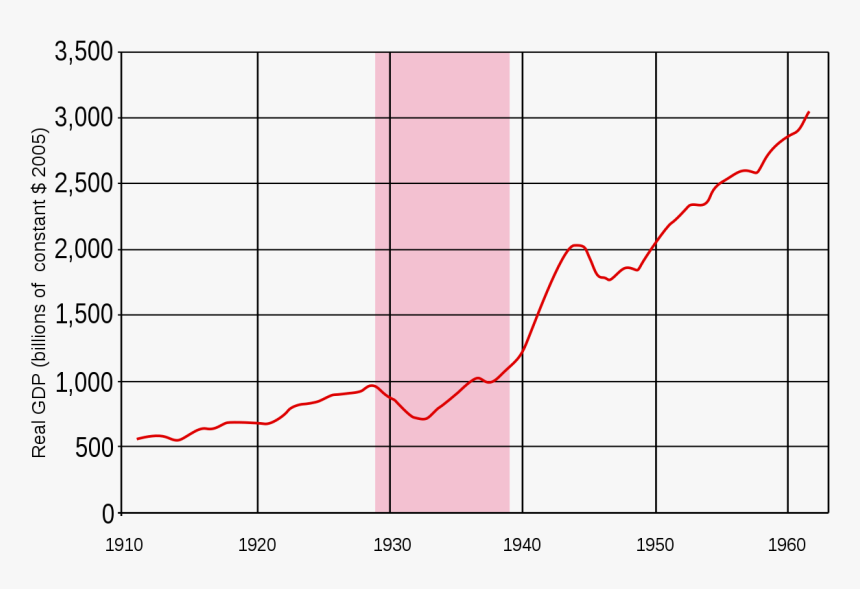 Gdp During The Great Depression, HD Png Download, Free Download