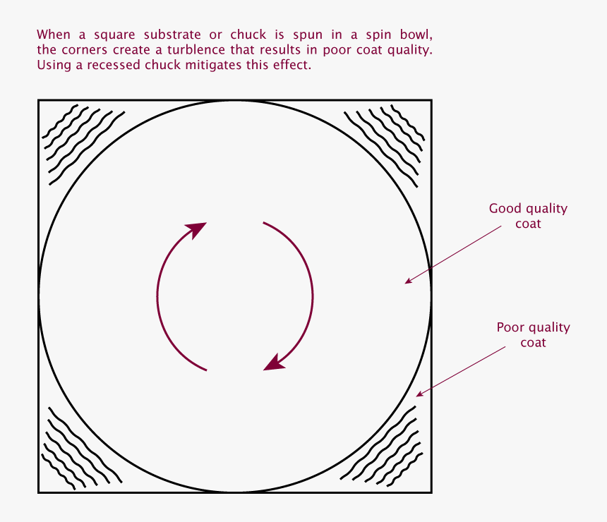 Spin Coater Recessed Chuck For Square Substrates - Spin Coating Edge Uniformity, HD Png Download, Free Download