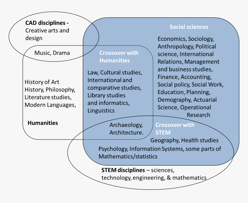 Book Blog Fig - Relationship Of Social Science And Applied Social Science, HD Png Download, Free Download