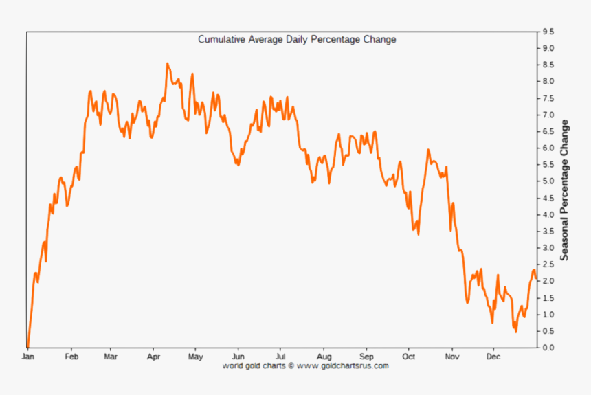 Line Chart Of Gold"s Seasonal Trends - Plot, HD Png Download, Free Download