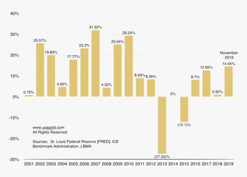 Annual Return Gold, HD Png Download, Free Download