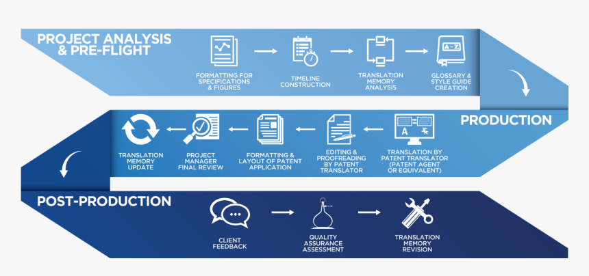 Translation Process - Quality Assurance In Translation, HD Png Download, Free Download