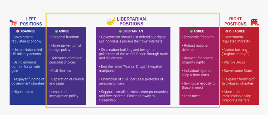 Libertarian Party Issues, HD Png Download, Free Download