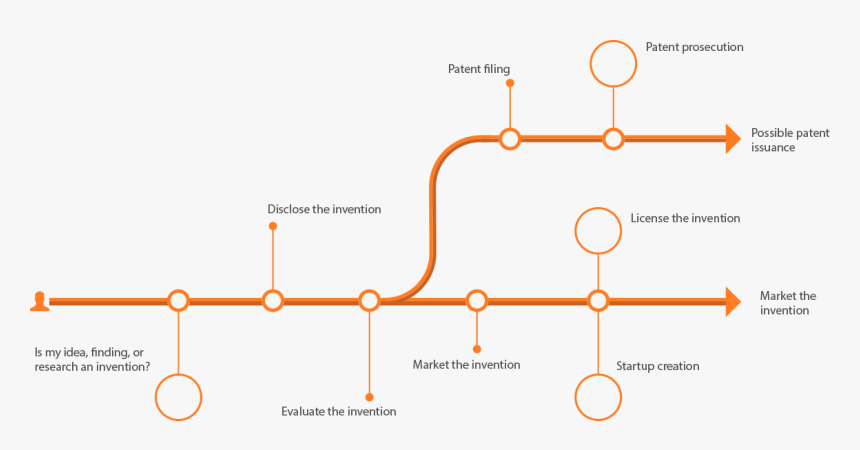 Technology Commercialization Model, HD Png Download, Free Download